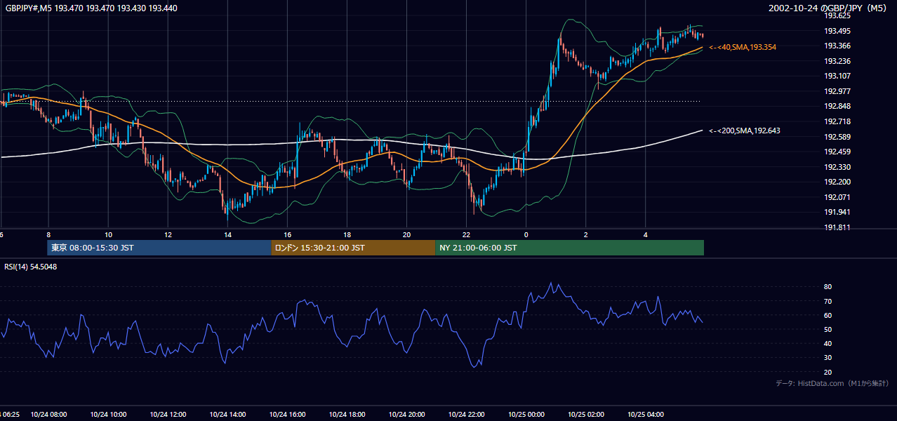 2002年10月24日(木) GBP/JPY 5分足チャート