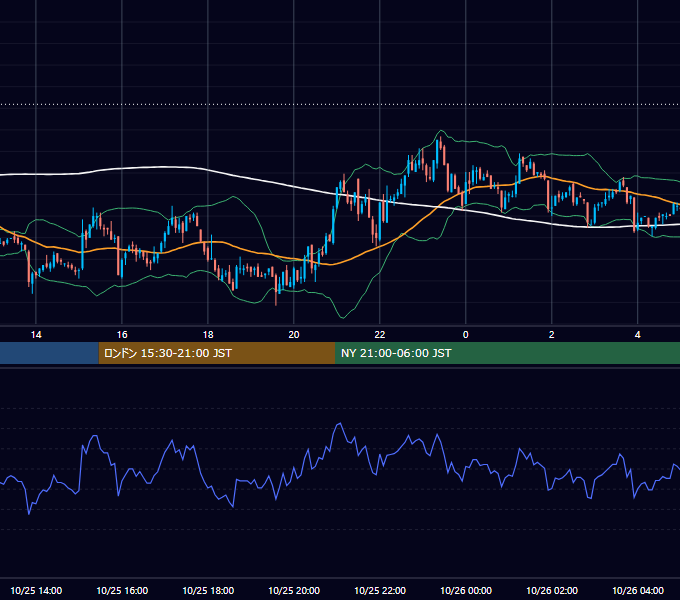 2002年10月25日（金） GBP/JPY 5分足チャート