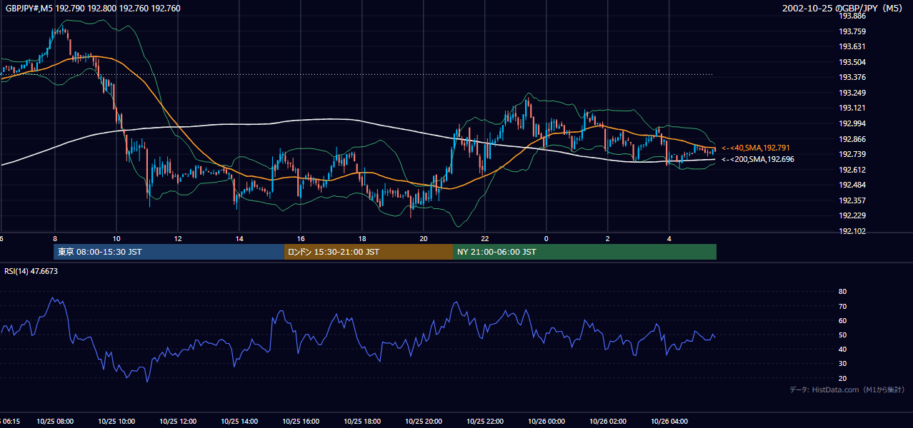 2002-10-25（金） GBP/JPY 5分足チャート