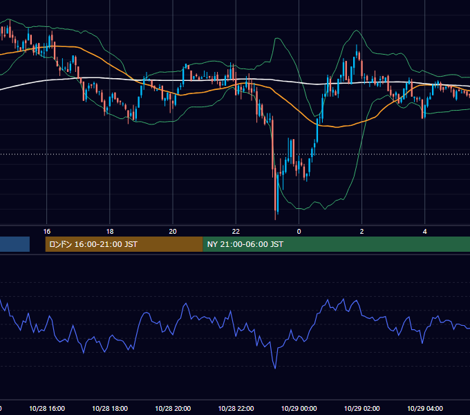 2002年10月28日（月） GBP/JPY 5分足チャート