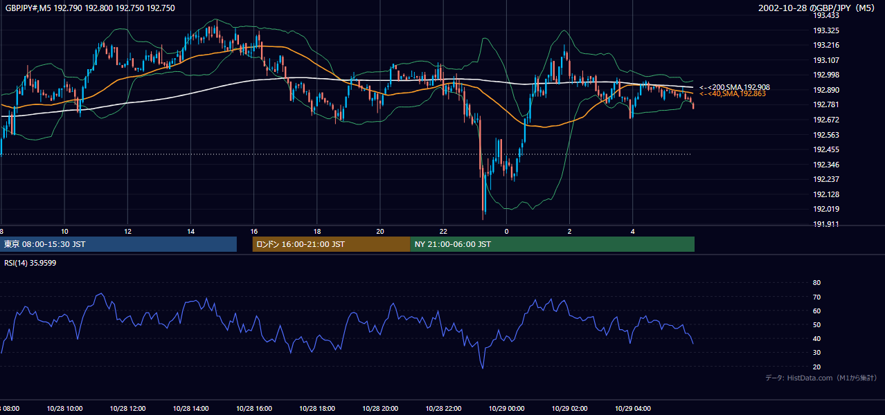 2002-10-28（月） GBP/JPY 5分足チャート