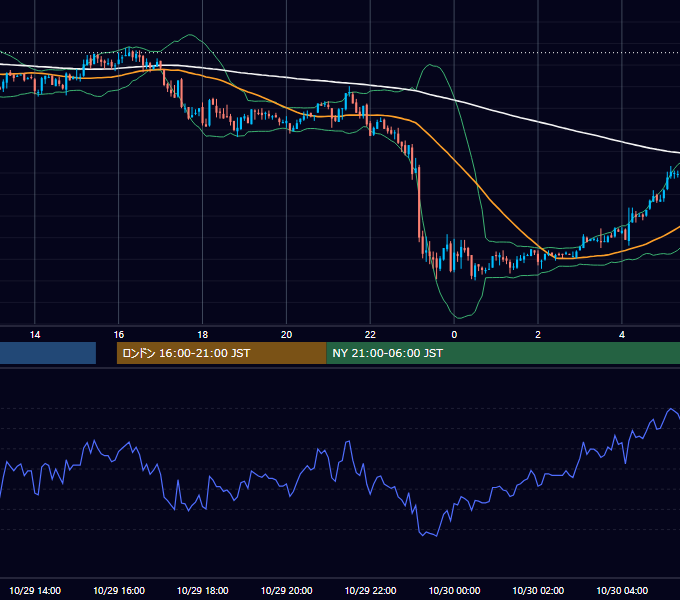 2002年10月29日（火） GBP/JPY 5分足チャート