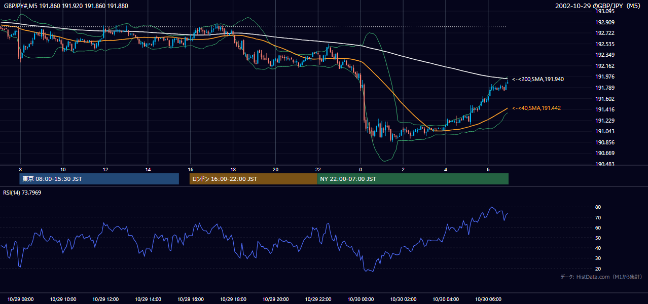 2002年10月29日（火） GBP/JPY 5分足チャート
