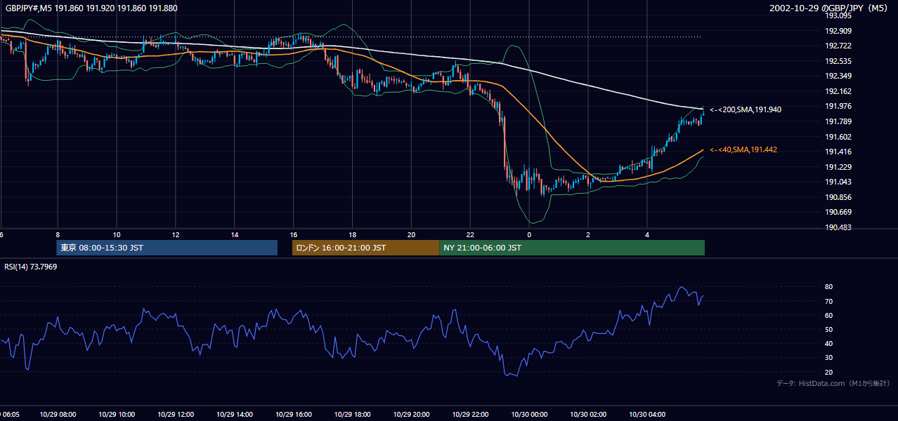 2002-10-29（火） GBP/JPY 5分足チャート