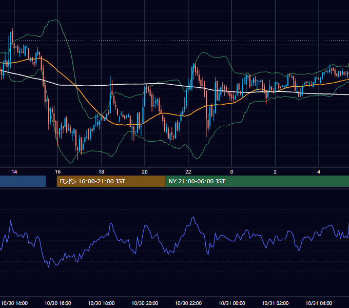 2002年10月30日（水） GBP/JPY 5分足チャート