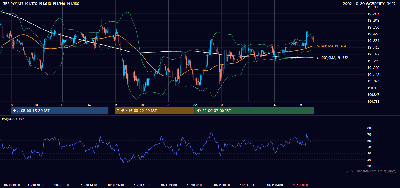 2002年10月30日（水） GBP/JPY 5分足チャート