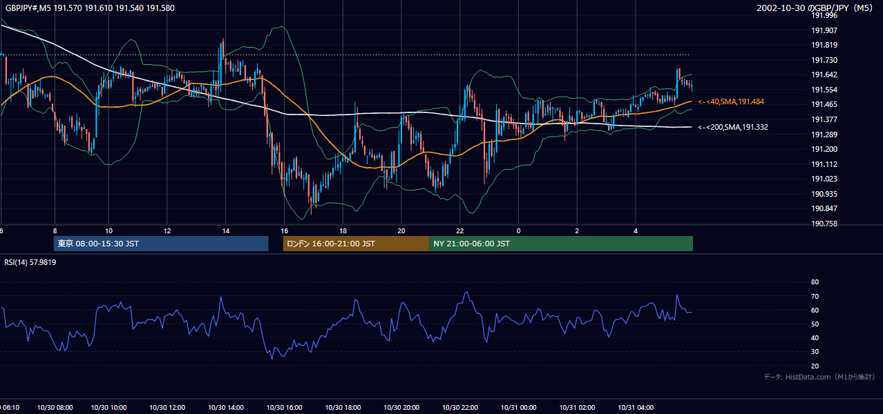 2002-10-30（水） GBP/JPY 5分足チャート