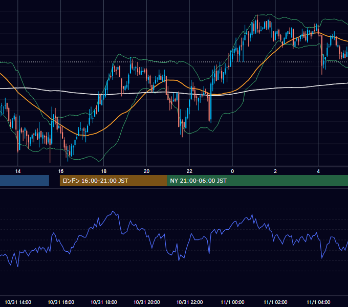 2002年10月31日（木） GBP/JPY 5分足チャート