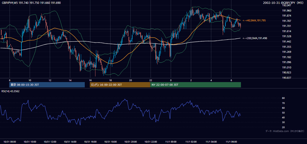 2002年10月31日(木) GBP/JPY 5分足チャート