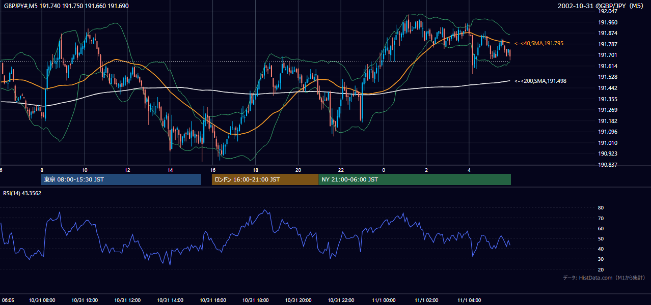 2002-10-31（木） GBP/JPY 5分足チャート