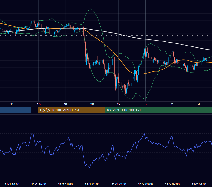 2002年11月1日（金） GBP/JPY 5分足チャート