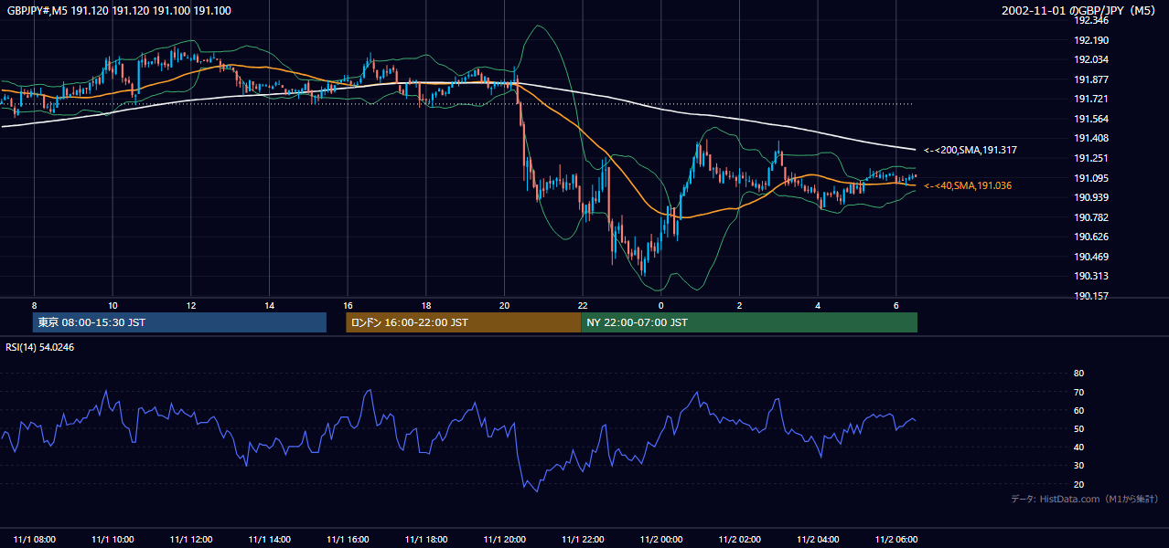 2002年11月1日（金） GBP/JPY 5分足チャート