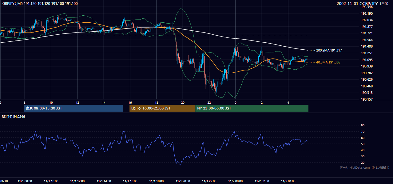 2002-11-01（金） GBP/JPY 5分足チャート