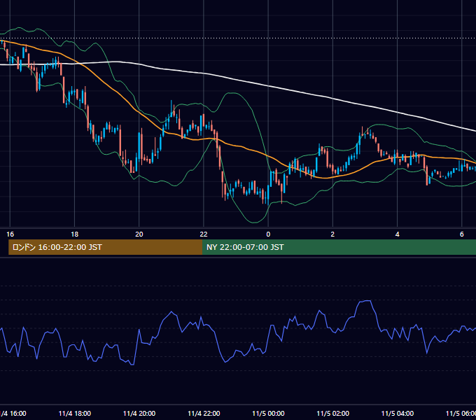 2002年11月4日（月） GBP/JPY 5分足チャート