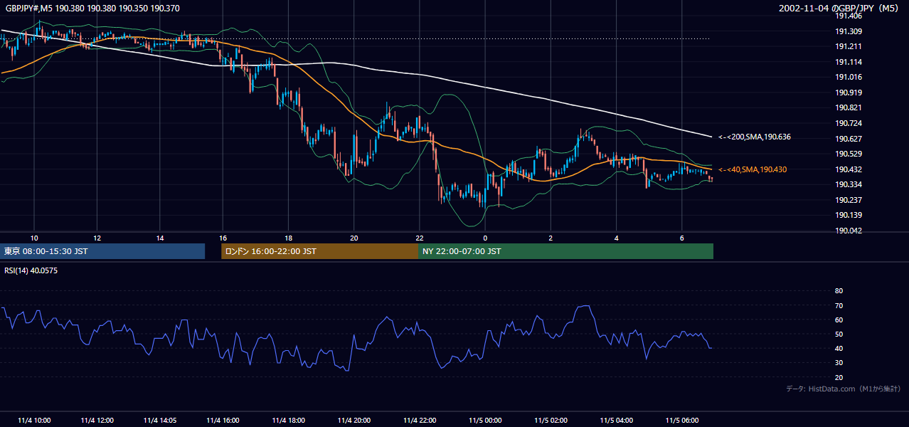 2002年11月4日（月） GBP/JPY 5分足チャート