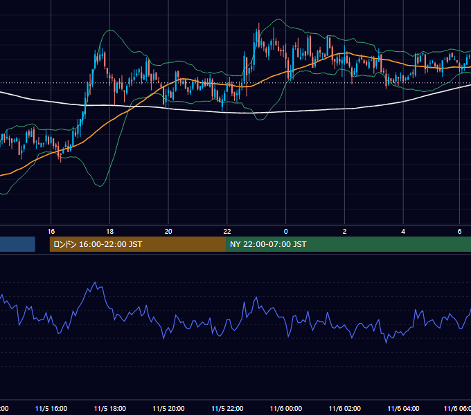 2002年11月5日（火） GBP/JPY 5分足チャート