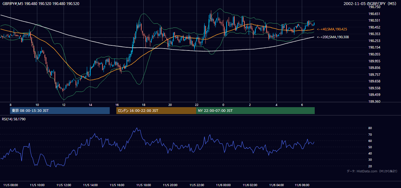 2002-11-05（火） GBP/JPY 5分足チャート