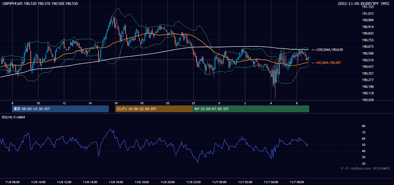 2002-11-06（水） GBP/JPY 5分足チャート