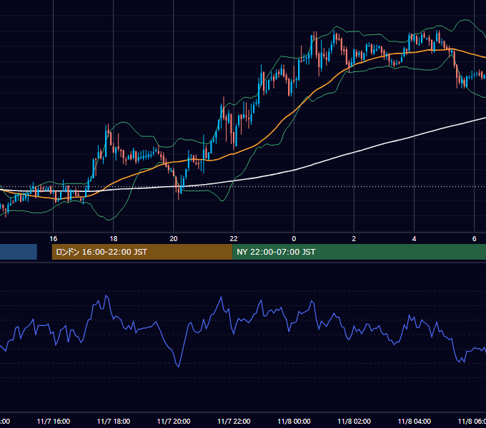 2002年11月7日（木） GBP/JPY 5分足チャート