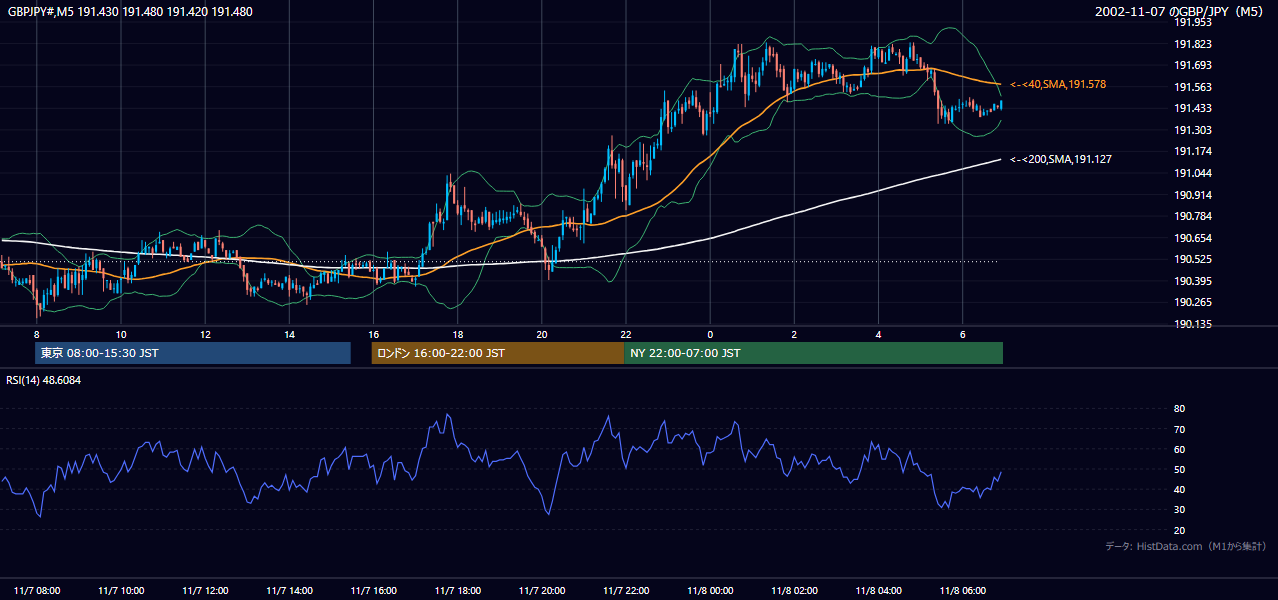 2002-11-07（木） GBP/JPY 5分足チャート