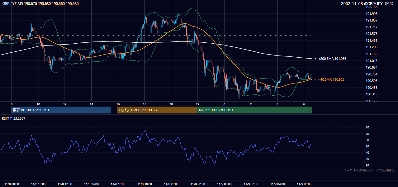 2002-11-08（金） GBP/JPY 5分足チャート