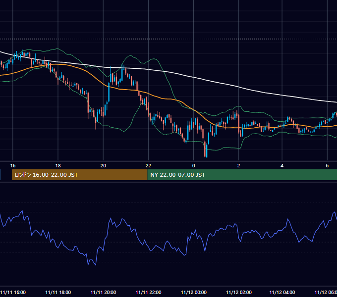2002年11月11日（月） GBP/JPY 5分足チャート