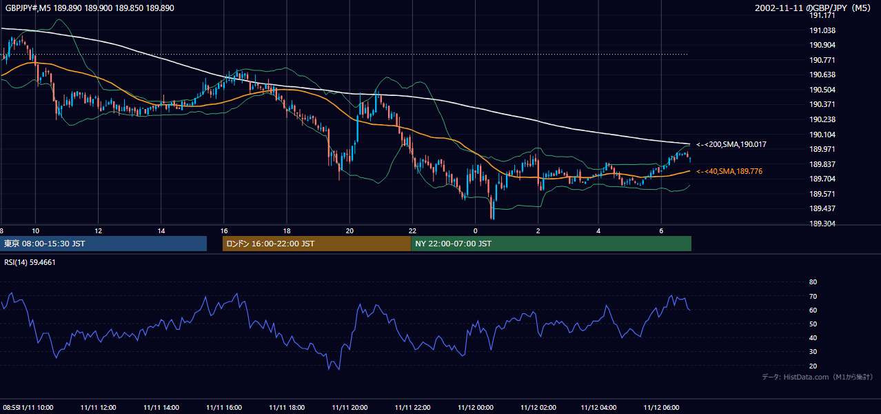 2002年11月11日(月) GBP/JPY 5分足チャート