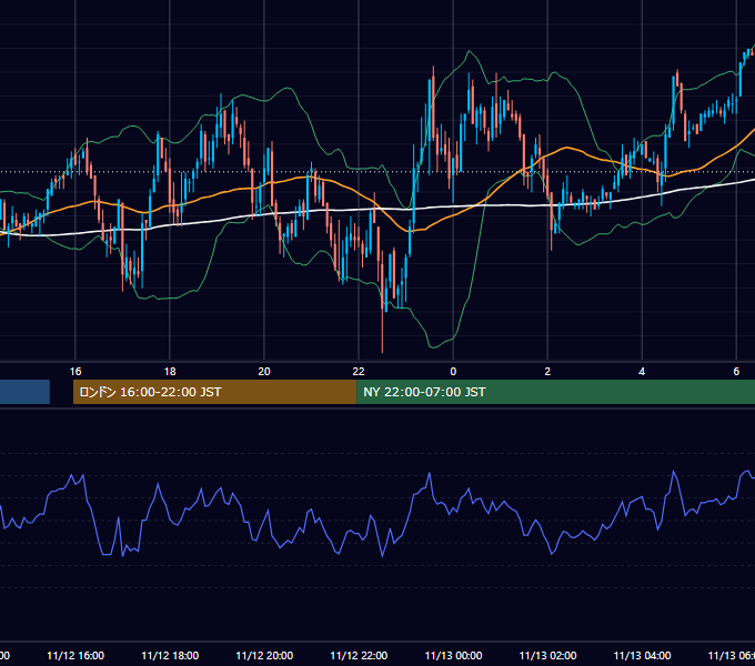 2002年11月12日（火） GBP/JPY 5分足チャート