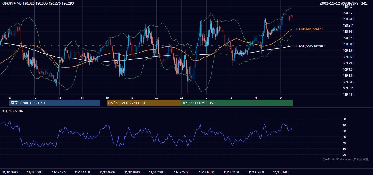 2002年11月12日(火) GBP/JPY 5分足チャート