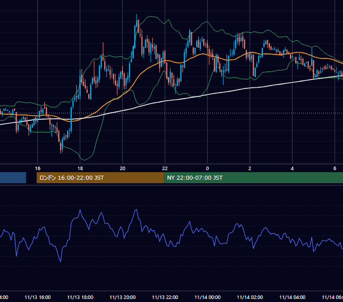 2002年11月13日（水） GBP/JPY 5分足チャート