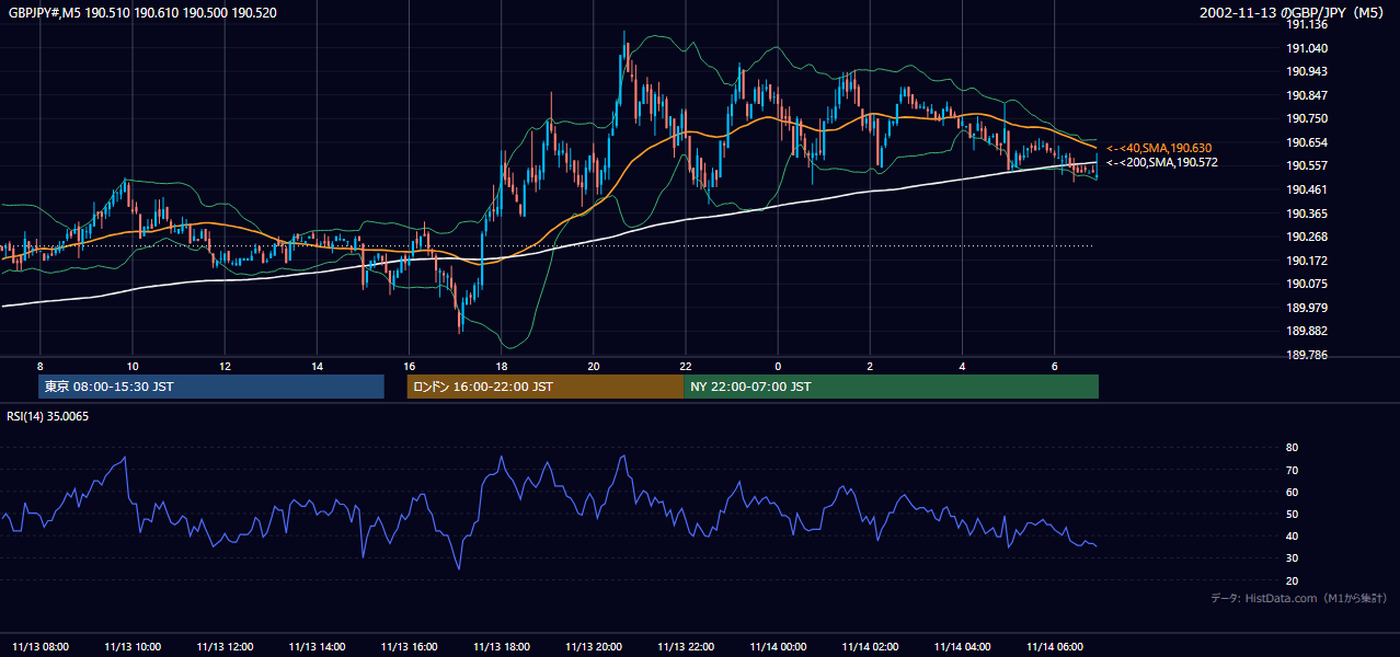 2002-11-13（水） GBP/JPY 5分足チャート