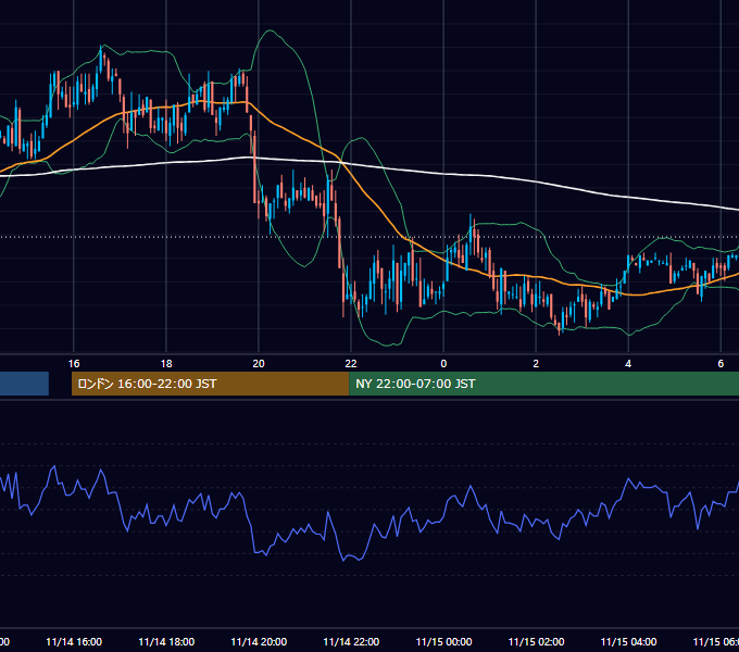 2002年11月14日（木） GBP/JPY 5分足チャート