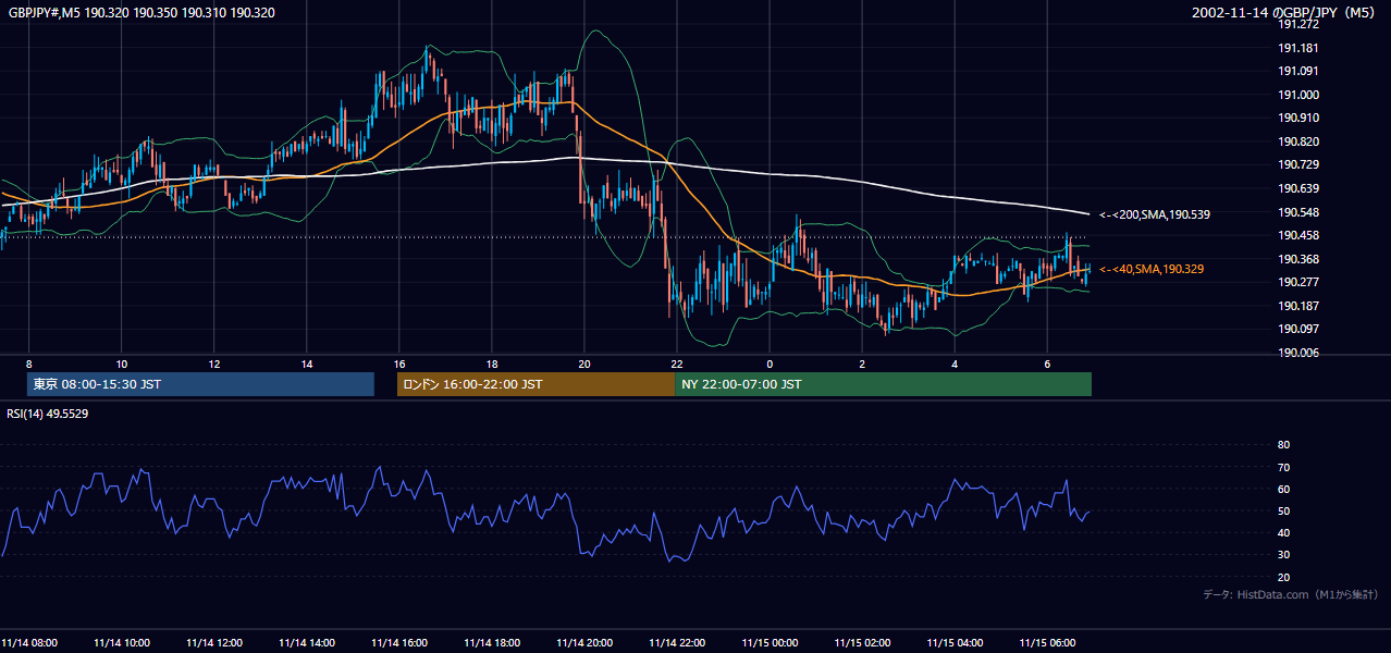 2002年11月14日(木) GBP/JPY 5分足チャート