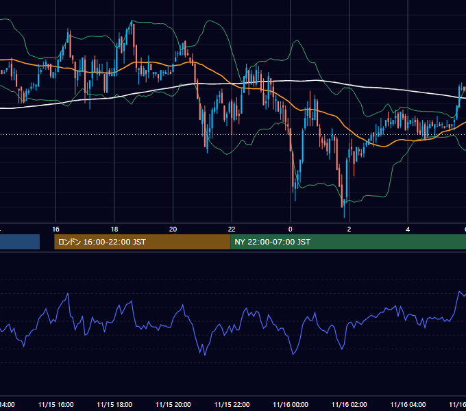 2002年11月15日（金） GBP/JPY 5分足チャート