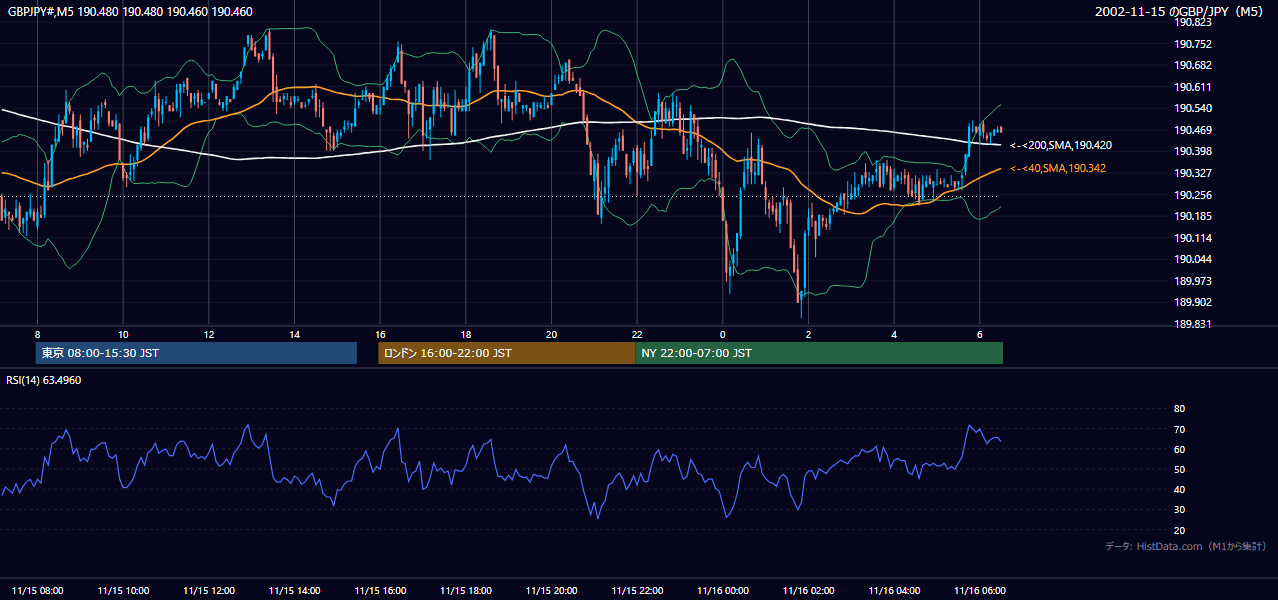 2002年11月15日(金) GBP/JPY 5分足チャート