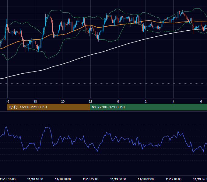 2002年11月18日（月） GBP/JPY 5分足チャート