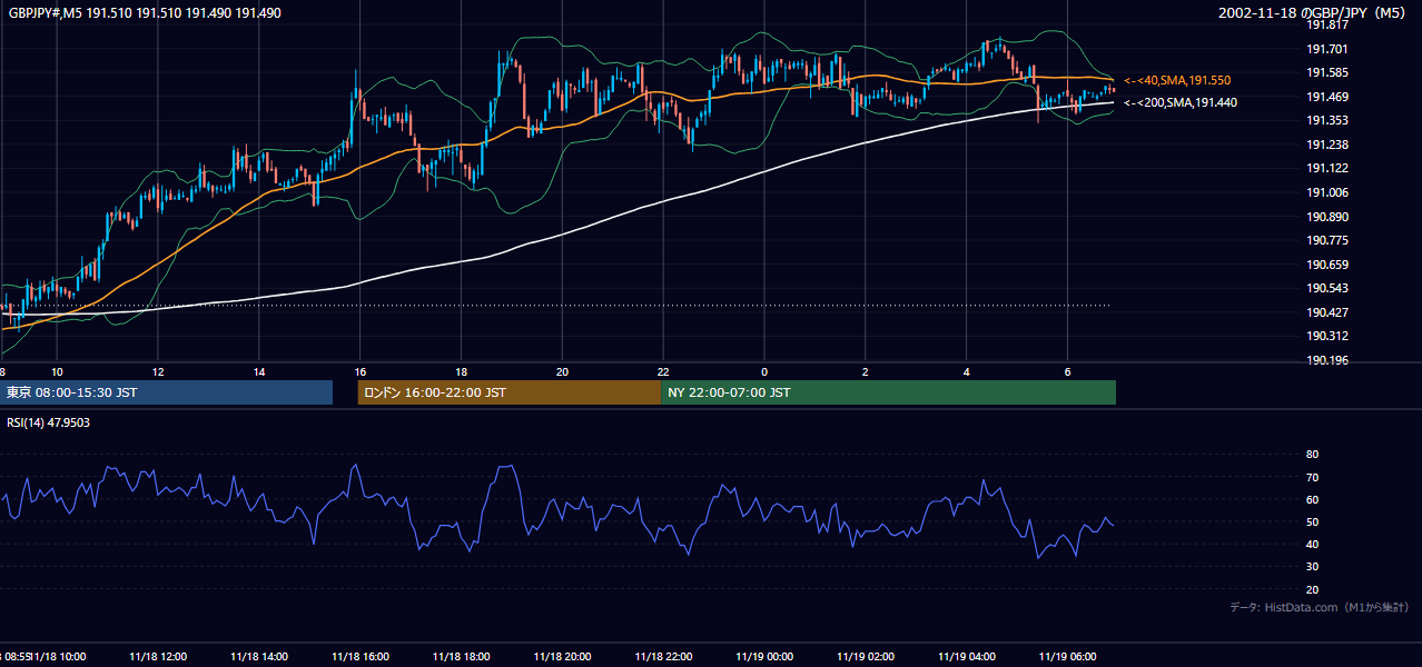 2002-11-18（月） GBP/JPY 5分足チャート