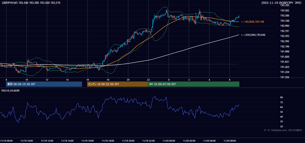 2002年11月19日(火) GBP/JPY 5分足チャート