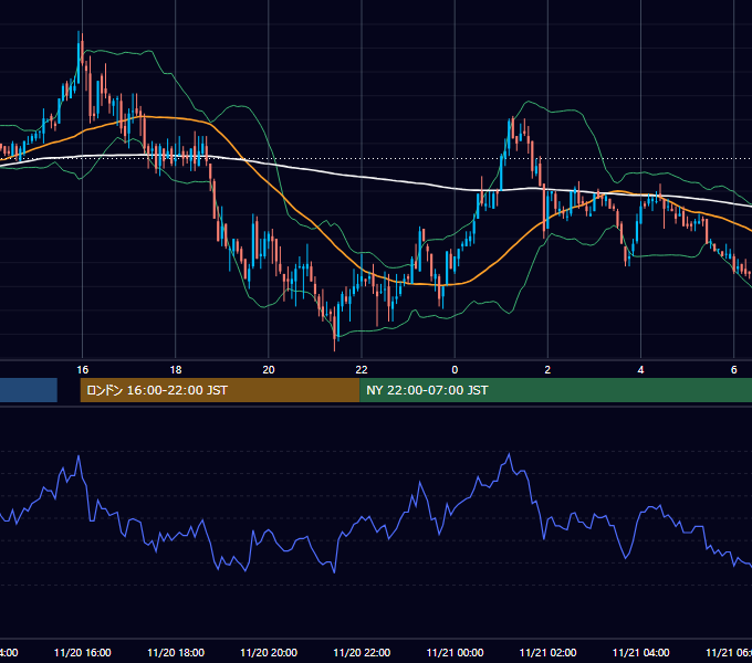 2002年11月20日（水） GBP/JPY 5分足チャート