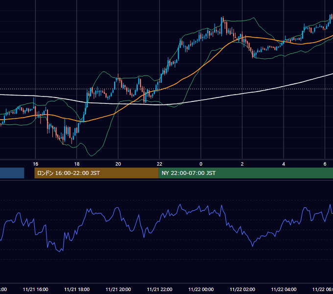 2002年11月21日（木） GBP/JPY 5分足チャート