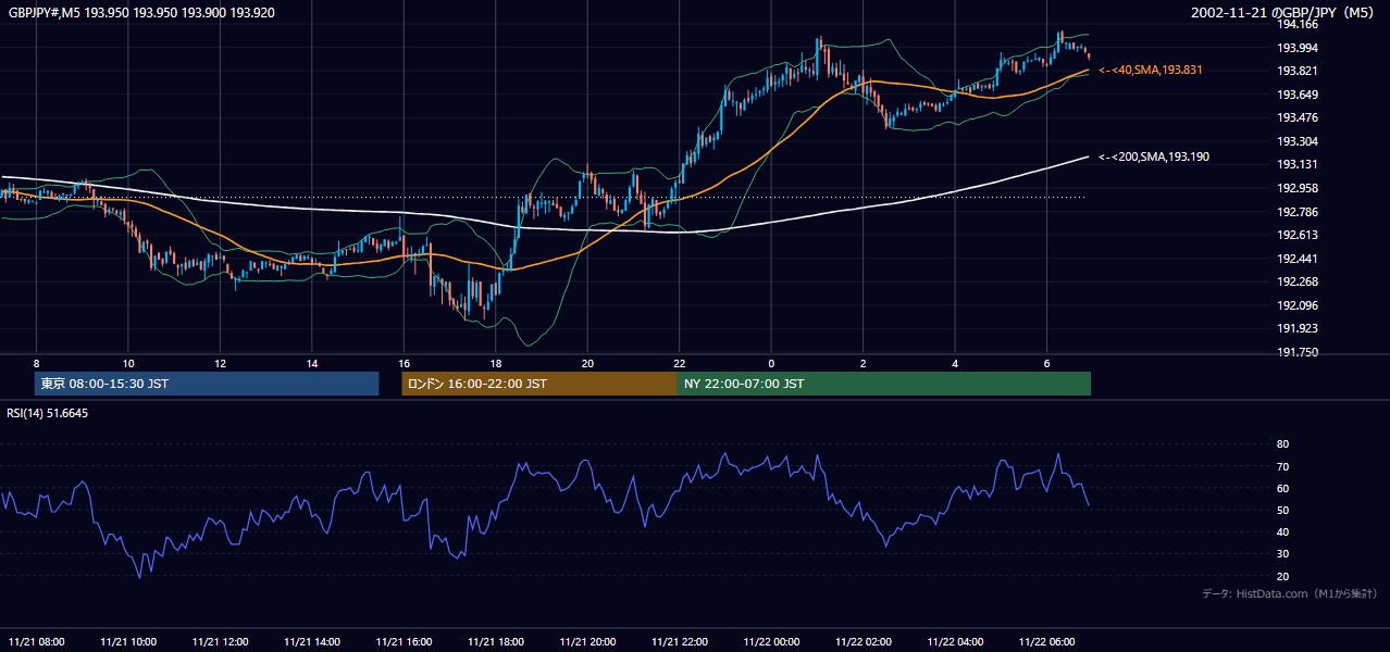 2002-11-21（木） GBP/JPY 5分足チャート