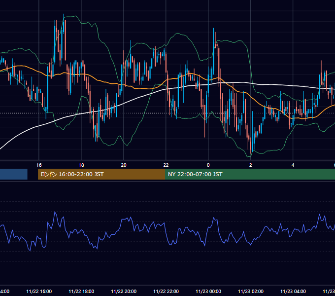 2002年11月22日（金） GBP/JPY 5分足チャート
