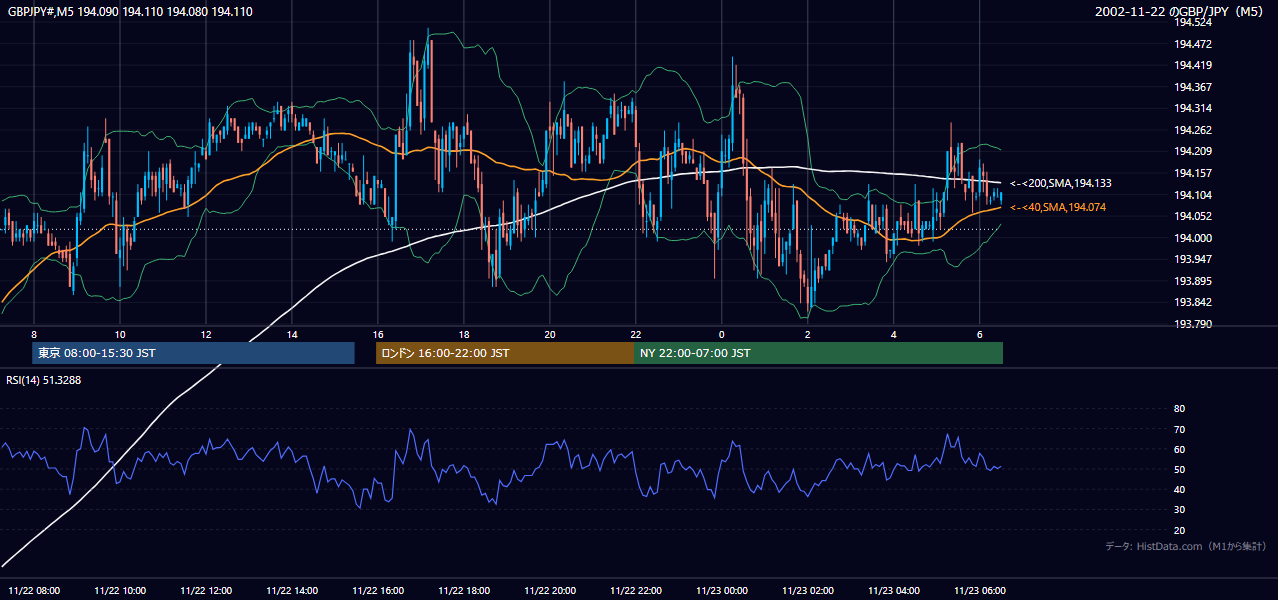 2002-11-22（金） GBP/JPY 5分足チャート