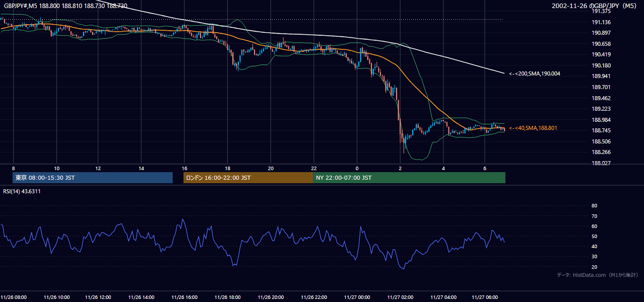 2002年11月26日(火) GBP/JPY 5分足チャート