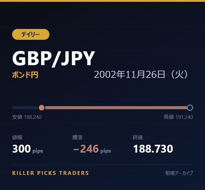 GBP/JPY 2002年11月26日（火） 値幅300pips
