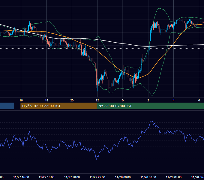 2002年11月27日（水） GBP/JPY 5分足チャート
