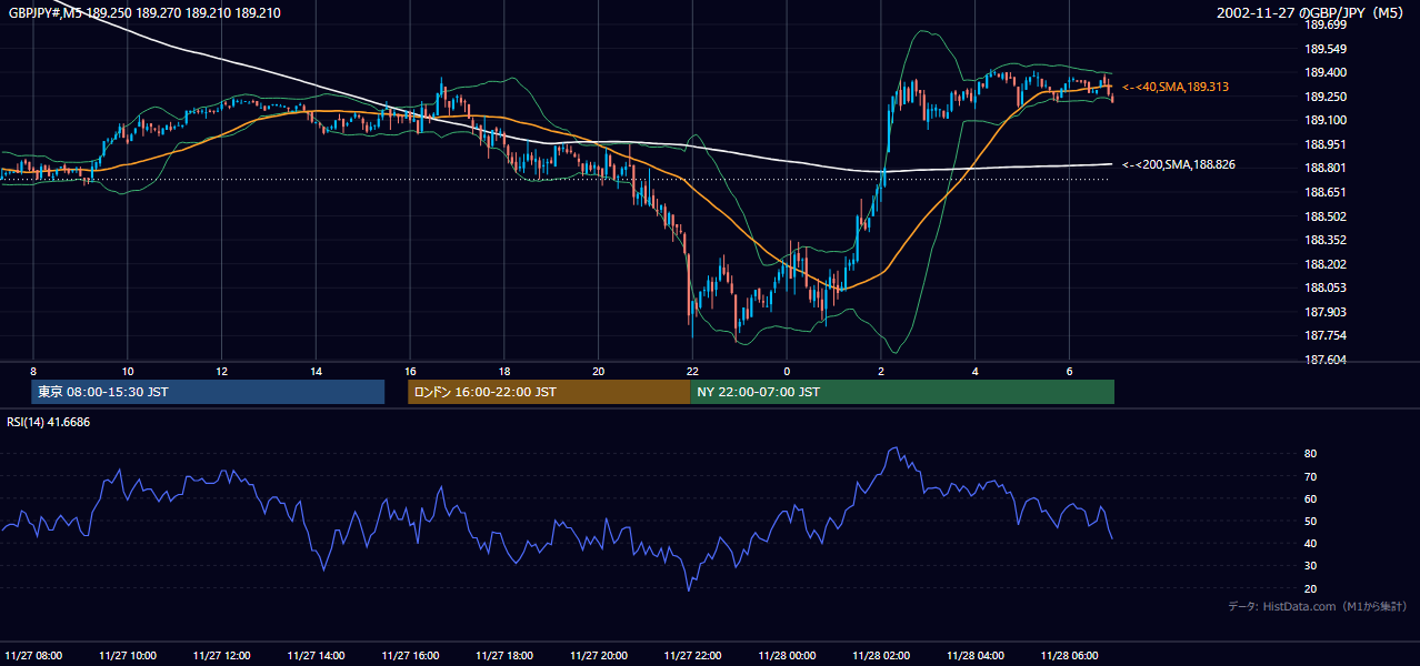 2002-11-27（水） GBP/JPY 5分足チャート