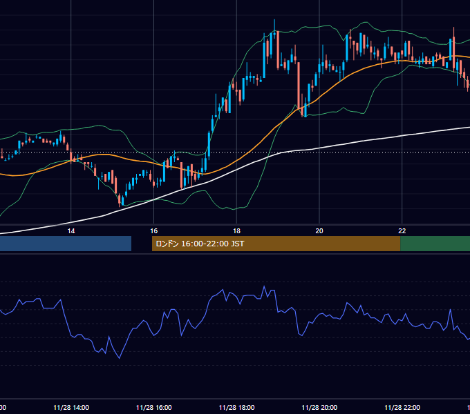 2002年11月28日（木） GBP/JPY 5分足チャート