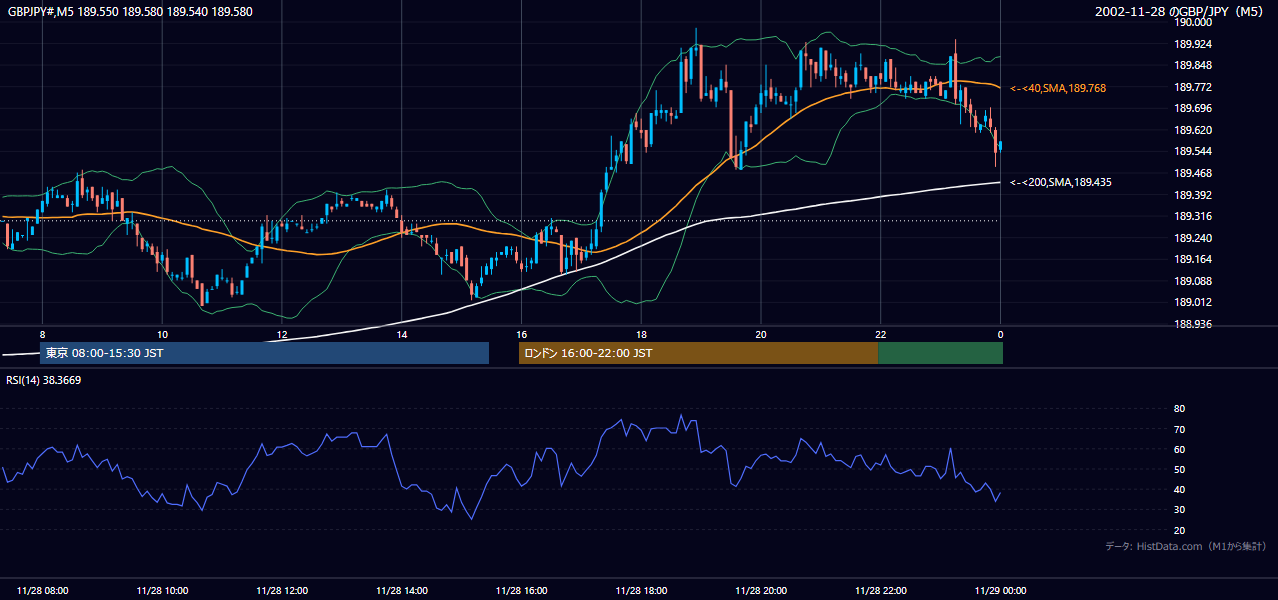 2002-11-28（木） GBP/JPY 5分足チャート