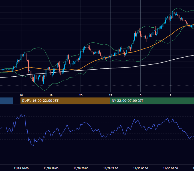 2002年11月29日（金） GBP/JPY 5分足チャート